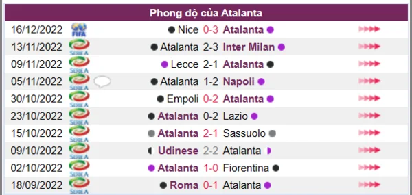 Phong độ của CLB Atalanta 10 trận gần nhất