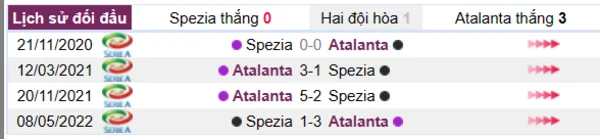 Lịch sử đối đầu giữa hai đội Spezia vs Atalanta