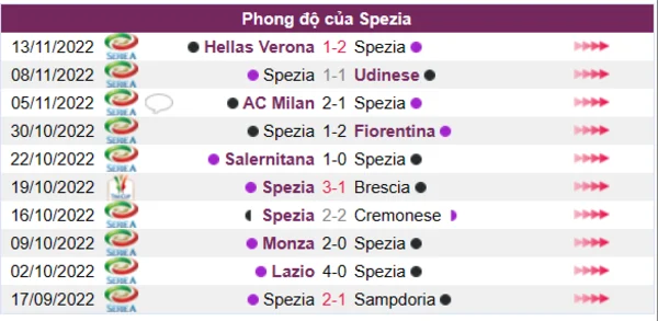 Phong độ của CLB Spezia 10 trận gần nhất