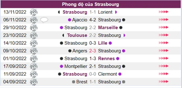 Phong độ của Strasbourg 10 trận gần nhất