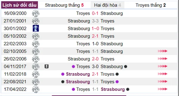 Lịch sử đối đầu giữa Strasbourg vs Troyes