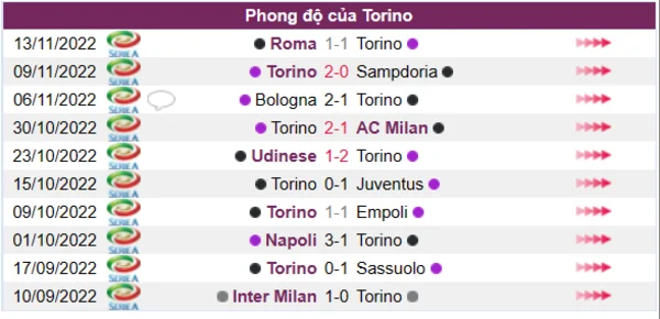 Phong độ của CLB Torino 10 trận gần nhất
