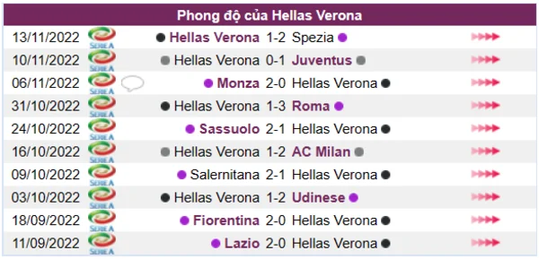 Phong độ của CLB Hellas Verona 10 trận gần nhất