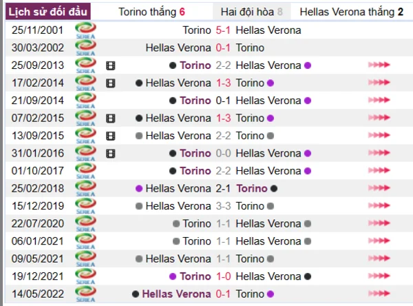 Lịch sử đối đầu giữa hai đội Torino vs Hellas Verona