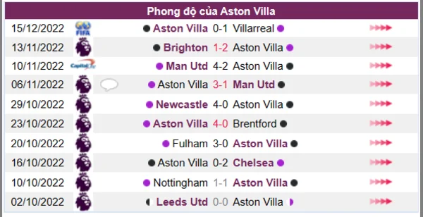 Phong độ của Aston Villa 10 trận gần nhất