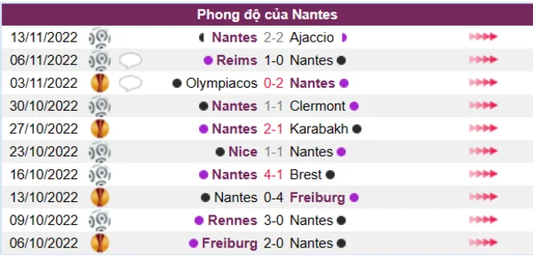 Phong đội của Nantes 10 trận gần nhất