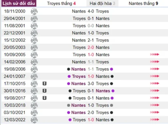 Lịch sử đối đầu giữa Troyes và Nantes