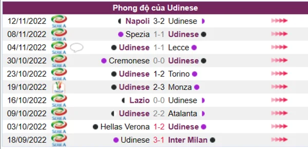 Phong độ của CLB Udinese 10 trận gần nhất