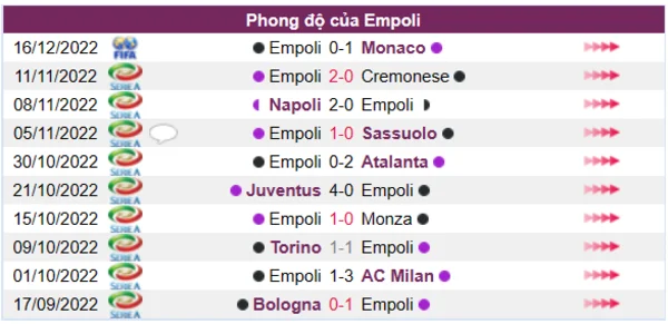Phong độ của CLB Empoli 10 trận gần nhất