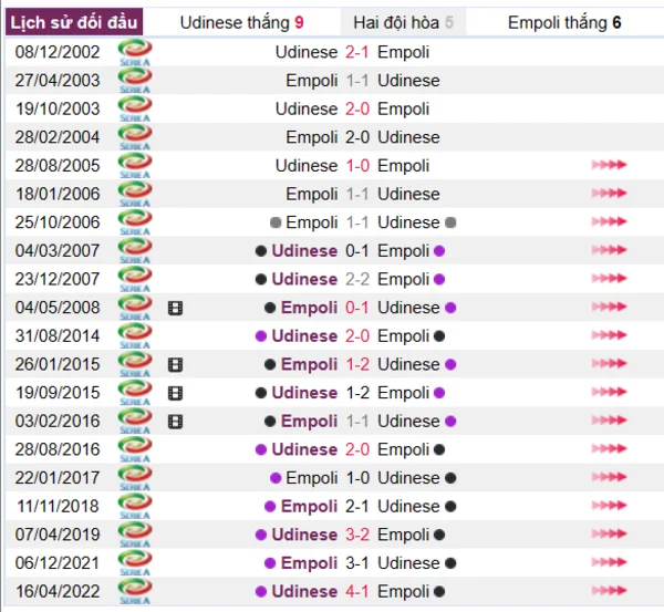 Lịch sử đối đầu giữa hai đội Udinese vs Empoli