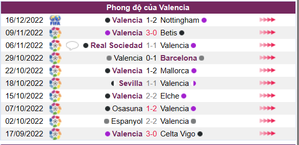 Phong độ của CLB Valencia 10 trận gần nhất