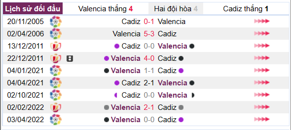 Lịch sử đối đầu giữa hai đội Valencia vs Cadiz