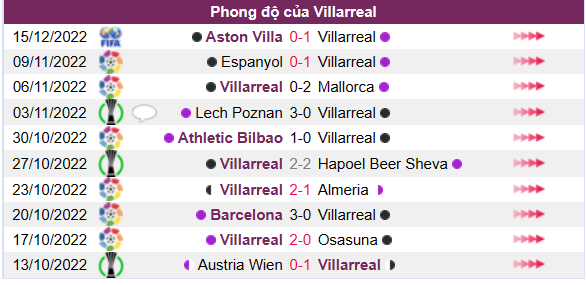 Phong độ của CLB Villarreal 10 trận gần nhất