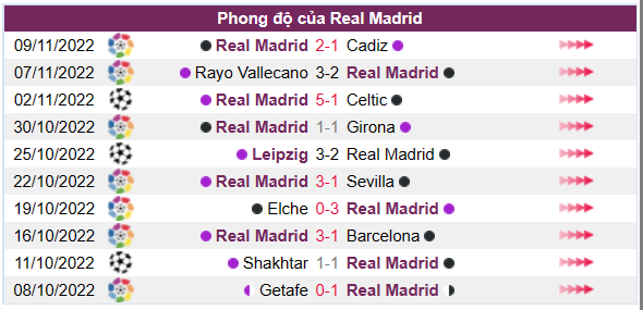 Phong độ của CLB Real Madrid 10 trận gần nhất