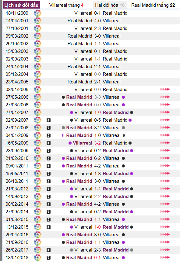 Lịch sử đối đầu giữa hai đội Villarreal vs Real Madrid
