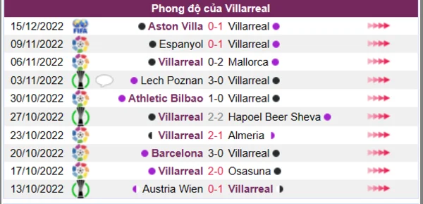 Phong độ của Villarreal 10 trận gần nhất
