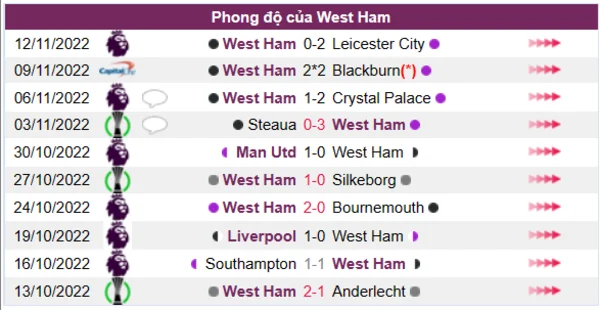 Phong độ của West Ham 10 trận gần nhất
