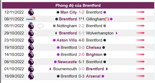 Phong độ của Brentford 10 trận gần nhất
