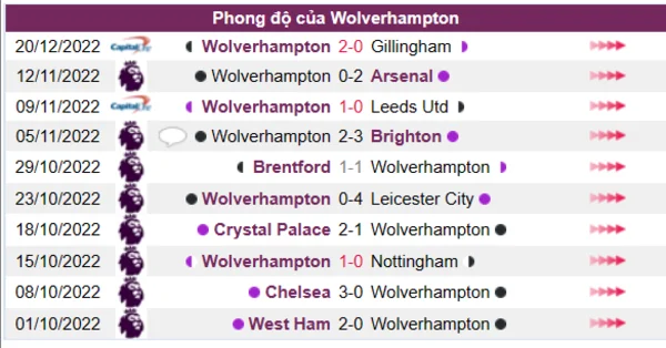 Phong độ của Wolverhampton 10 trận gần nhất