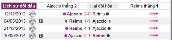 Lịch sử đối đầu giữa hai đội Ajaccio vs Reims