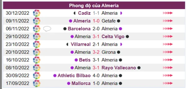 Phong độ của Almeria 10 trận gần nhất