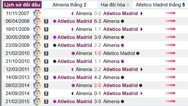 Lịch sử đối đầu giữa hai đội Almeria vs Atletico Madrid