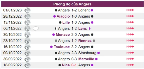 Phong độ của Angers 10 trận gần nhất