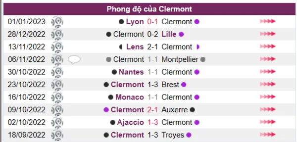 Phong độ của Clermont 10 trận gần nhất