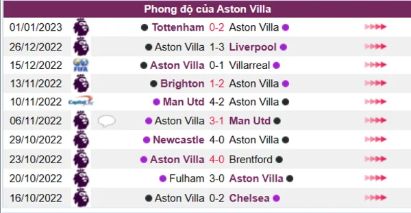 Phong độ của CLB Aston Villa 10 trận gần nhất