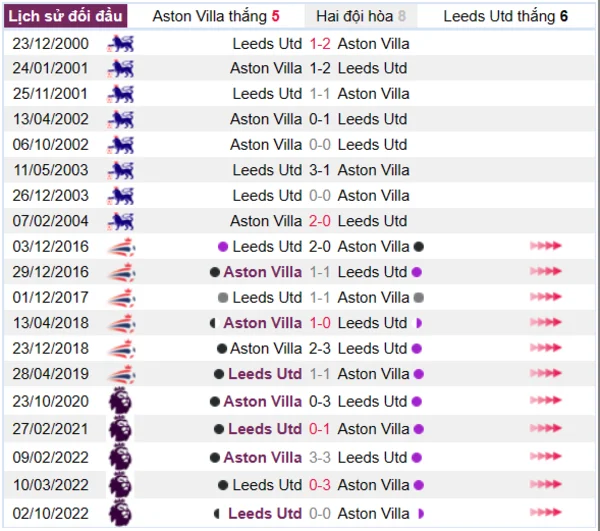 Lịch sử đối đầu giữa hai đội Aston Villa vs Leeds Utd