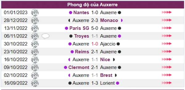 Phong độ của Auxerre 10 trận gần nhất