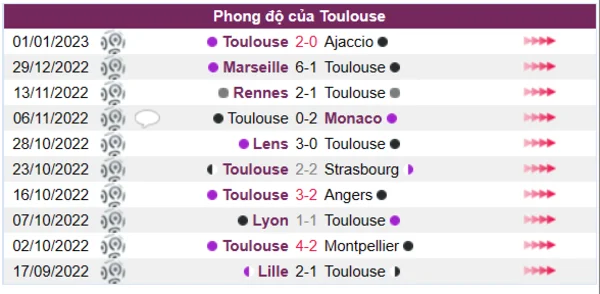 Phong độ của Toulouse 10 trận gần nhất