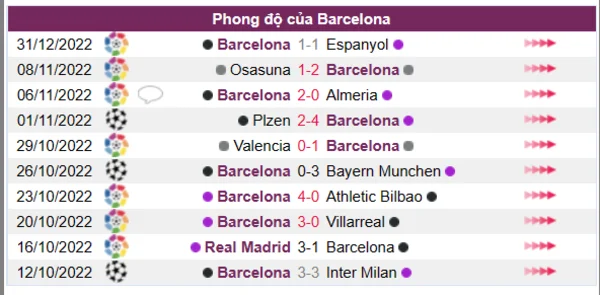 Phong độ của Barcelona 10 trận gần nhất