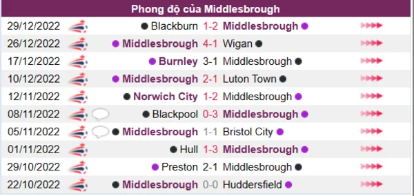 Phong độ của CLB Middlesbrough 10 trận gần nhất