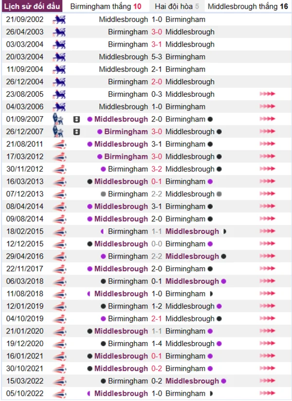Lịch sử đối đầu giữa hai đội Birmingham vs Middlesbrough