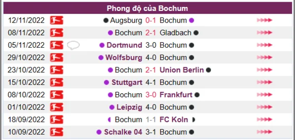 Phong độ của Bochum 10 trận gần nhất