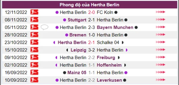 Phong độ của Hertha Berlin 10 trận gần nhất