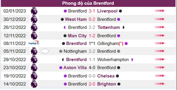Phong độ của CLB Brentford 10 trận gần nhất