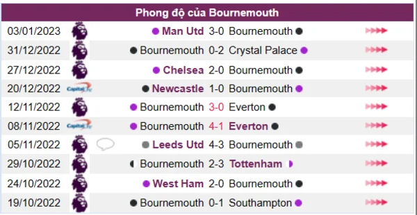 Phong độ của CLB Bournemouth 10 trận gần nhất