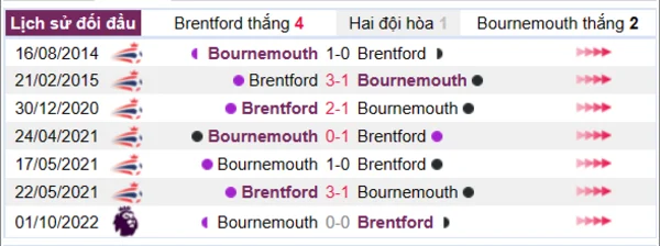 Lịch sử đối đầu giữa hai đội Brentford vs Bournemouth