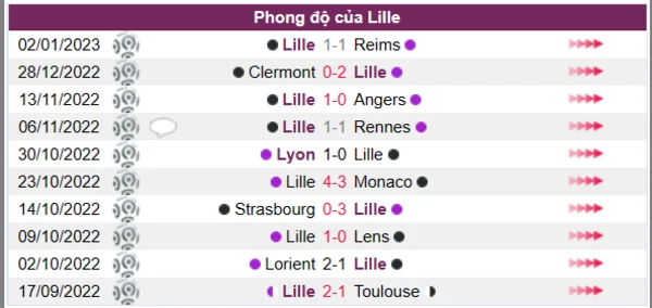 Phong độ của Lille 10 trận gần nhất