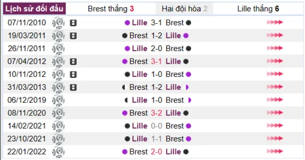 Lịch sử đối đầu giữa hai đội Brest vs Lille