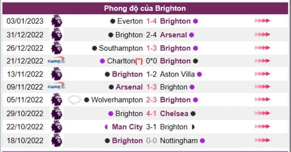 Phong độ của CLB Brighton 10 trận gần nhất