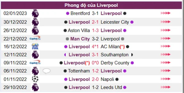 Phong độ của CLB Liverpool 10 trận gần nhất
