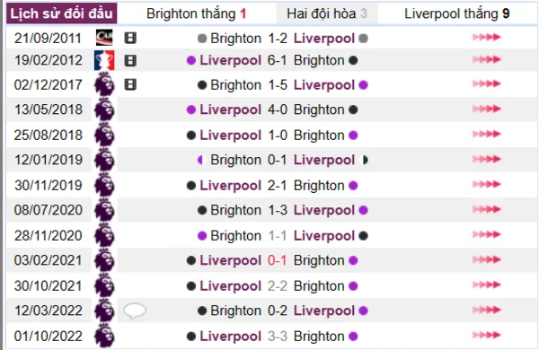 Lịch sử đối đầu giữa hai đội Brighton vs Liverpool