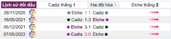 Lịch sử đối đầu giữa hai đội Cadiz vs Elche