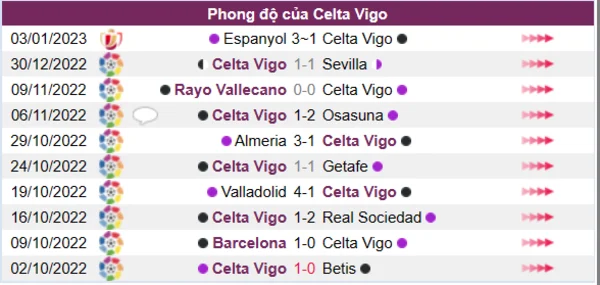 Phong độ của Celta Vigo 10 trận gần nhất