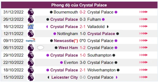 Phong độ của CLB Crystal Palace 10 trận gần nhất