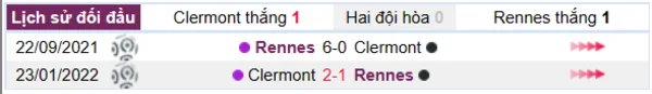Lịch sử đối đầu giữa hai đội Clermont vs Rennes