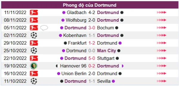 Phong độ của Dortmund 10 trận gần nhất